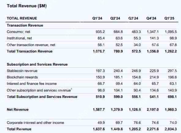 Coinbase第1季利润暴跌!但持续加码比特币 USDC分得近三亿美元